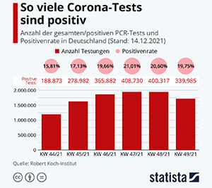 So viele Corona-Tests sind positiv