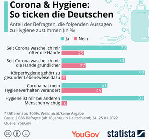 Corona & Hygiene: So ticken die Deutschen 