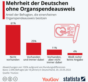 Mehrheit der Deutschen ohne Organspendeausweis