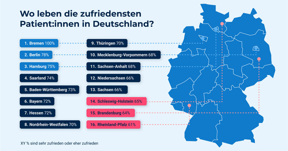 Wo leben die glücklichsten Patient:innen in Deutschland?