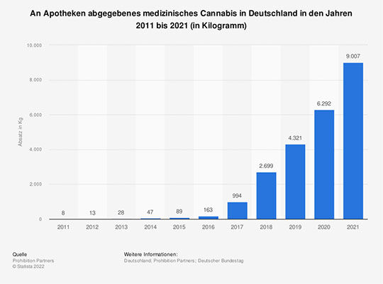Der Verkauf von medizinischm Cannabis in Deutschland steigt seit Jahren an.