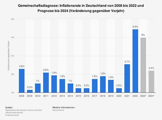 Inflationsprognose für Deutschland bis 2024