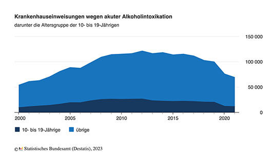 alkoholbedingte Krankenhausaufenthalte in Deutschland