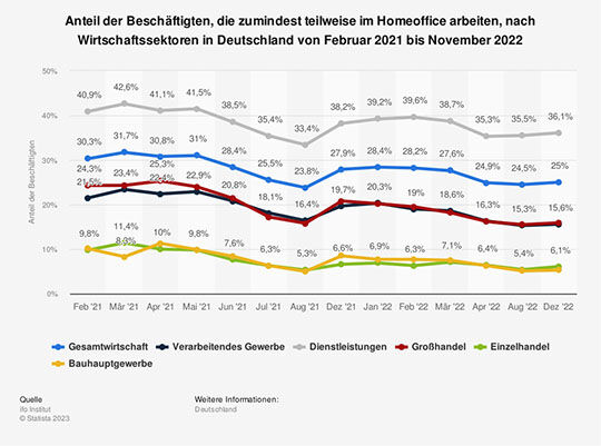 Anteil der Beschäftigten im Homeoffice nach Wirtschaftssektoren in Deutschland in den Jahren 2021 und 2022