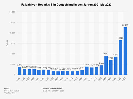 Zunahme von Hepatitis B in Deutschland